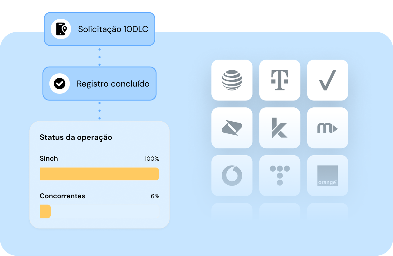 Imagem para Acelere o seu registro no 10DLC e comece a enviar mensagens de texto para o seu público hoje mesmo