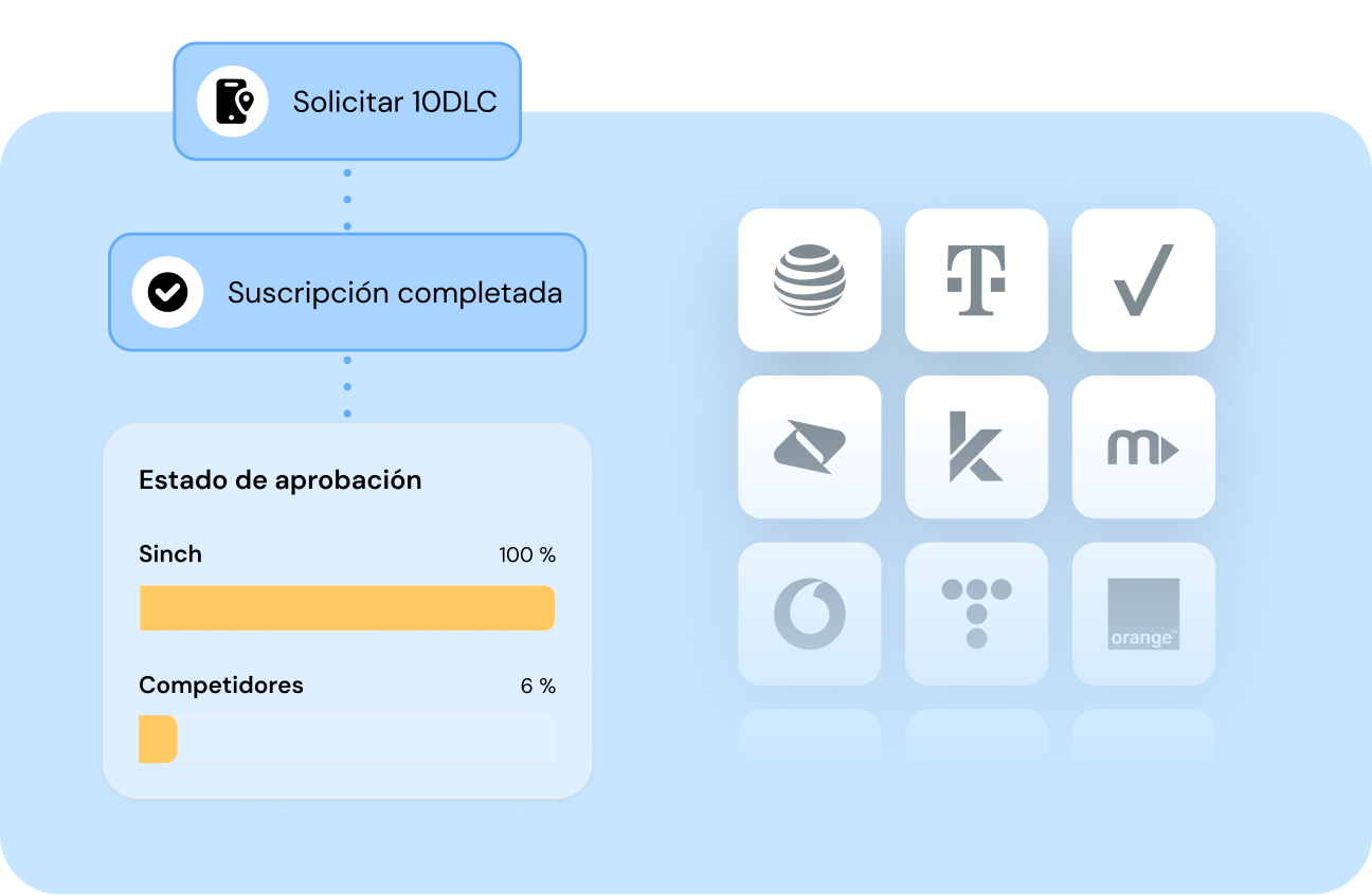 Imagen para Acelera tu registro de un 10DLC y empieza a enviar mensajes de texto a tu audiencia hoy mismo