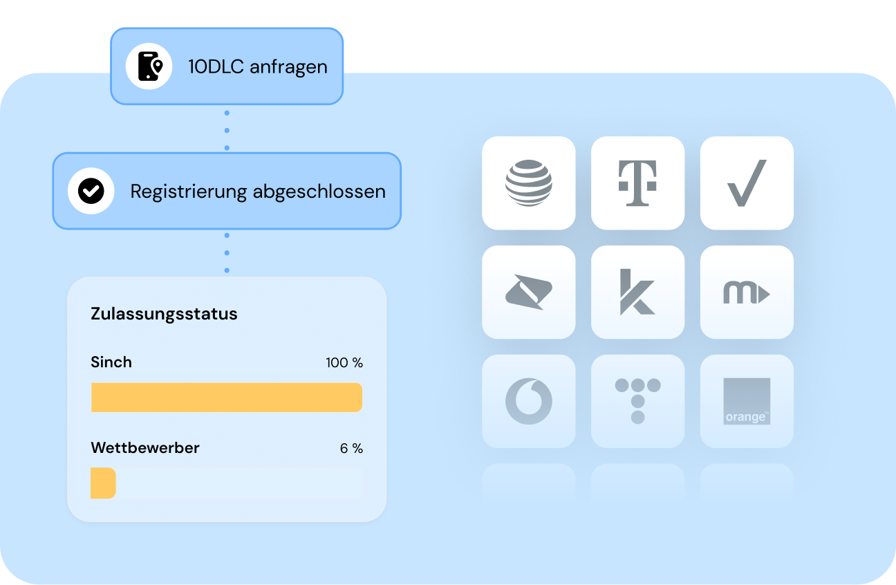 Bild für Beschleunigen Sie Ihre 10DLC-Registrierung und treten Sie noch heute in Kontakt mit Ihrer Zielgruppe