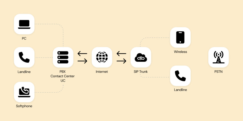 Graphic that shows how SIP trunks work.