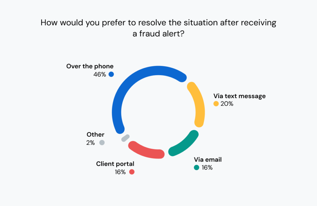 Graphic showing consumer communications preferences after a fraud alert.