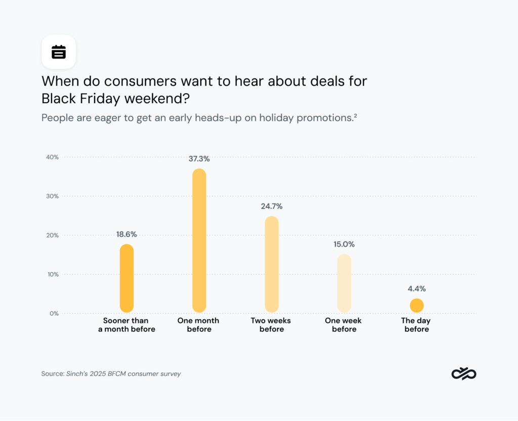 Graph showing when consumer wants to start hearing about Black Friday deals.