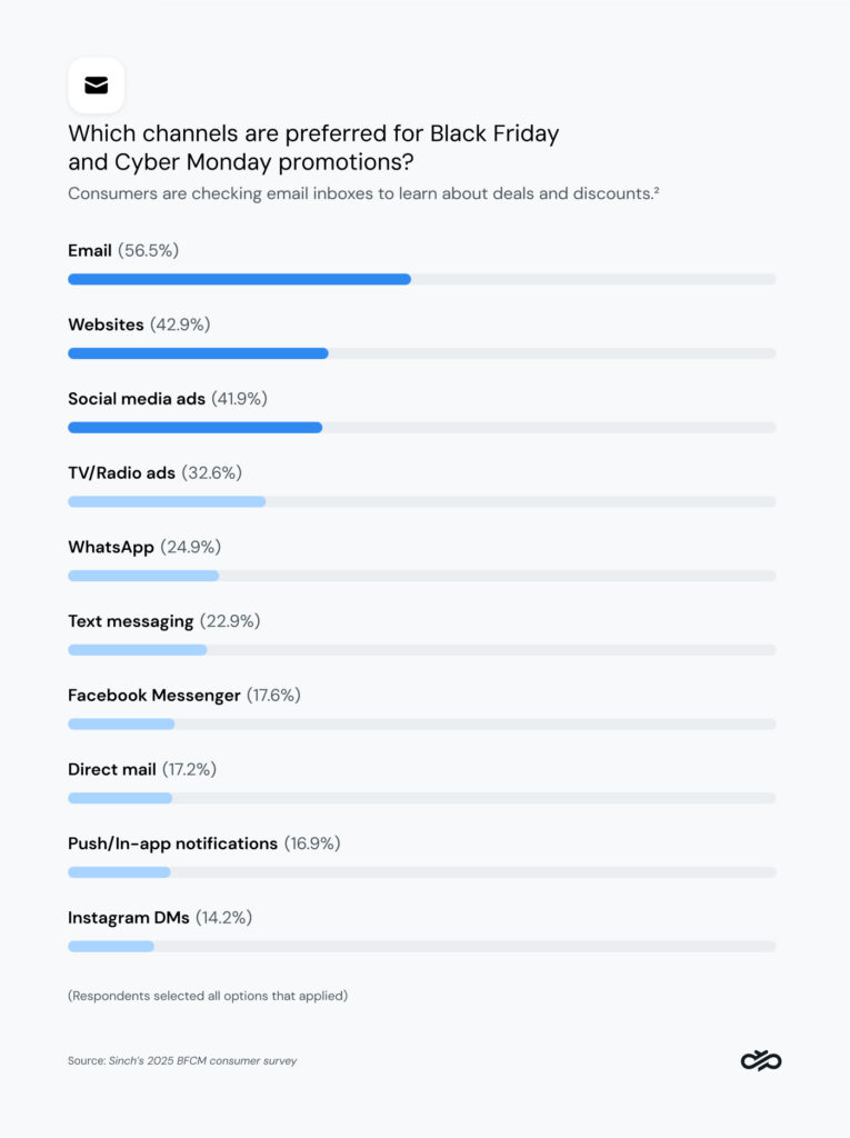 Graph showing consumers’ preferred channels for BFCM promotions.