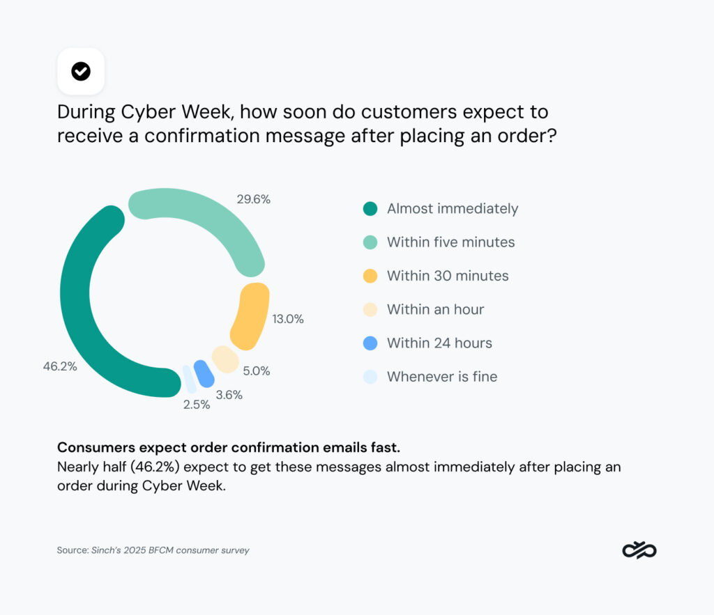 Graph showing how soon customers expect order confirmations during Cyber Week.