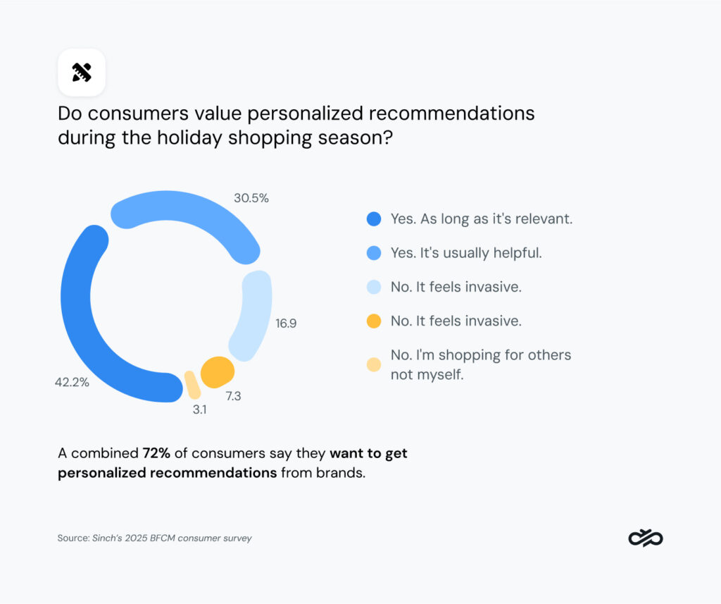 Graph showing personalization preferences during the holiday season.