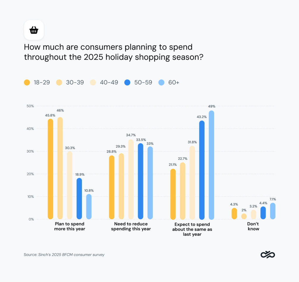 Graph showing Black Friday predicted spend in 2025 by generation.