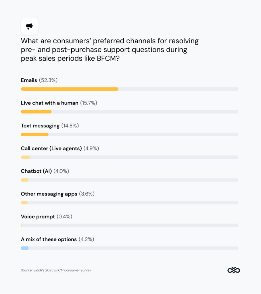 Graph showing consumers’ preferred channels for support questions during BFCM.