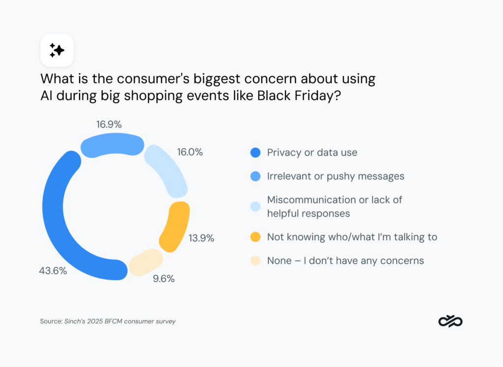 Graph showing consumers biggest concerns about using AI during Black Friday.