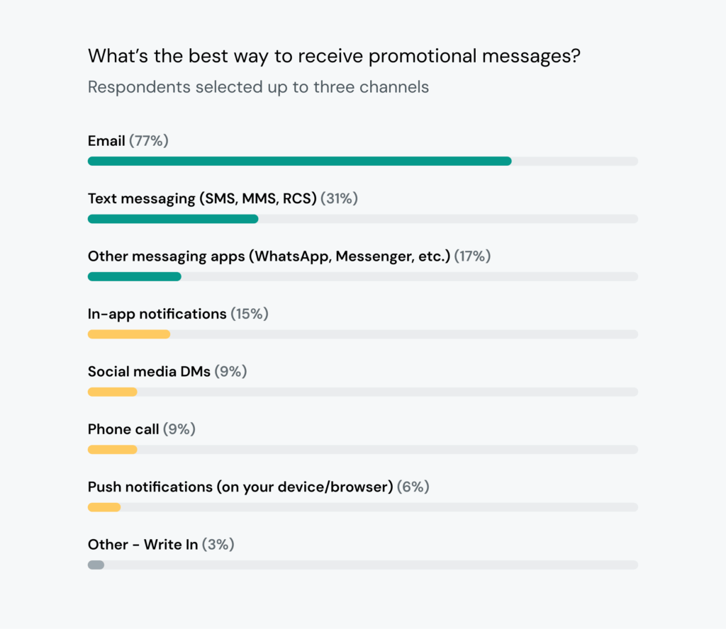 Chart shows email and texting are top channels for promotional communication.