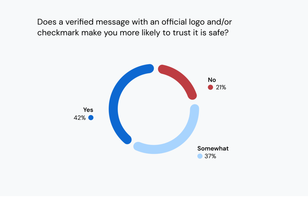 42% of consumers say logos and checkmarks improve trust in RCS messages.