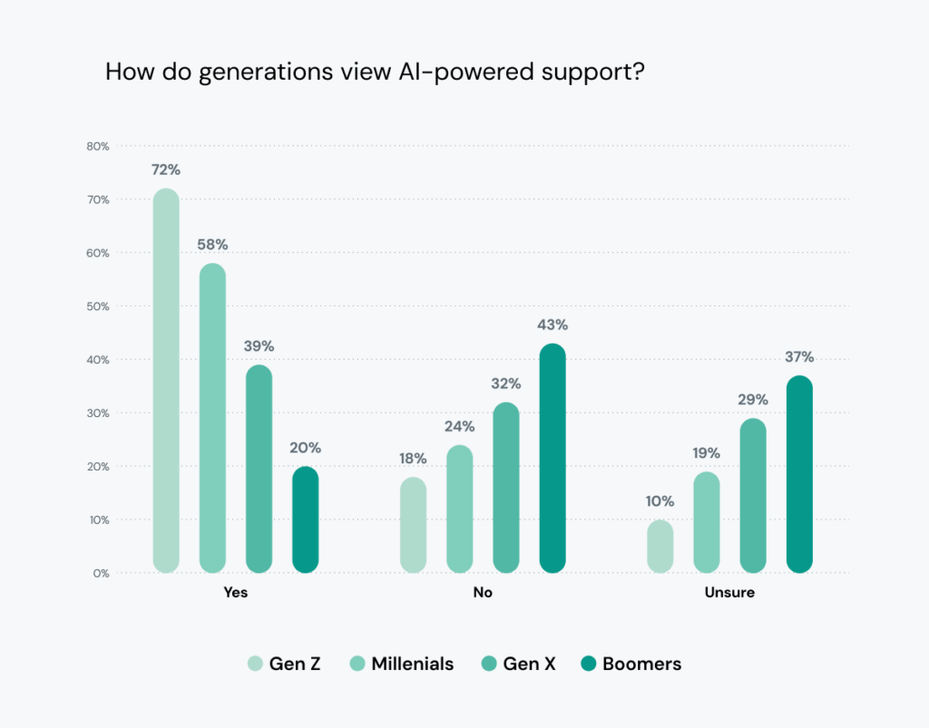 Chart shows 71% of Gen Z would use AI support. 42% of boomers would not.