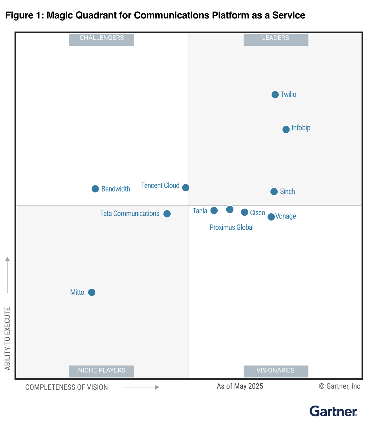 Image for Dive into the 2025 Gartner® Magic Quadrant™ for CPaaS