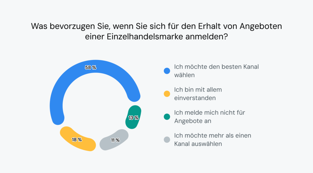 Die Grafik zeigt, dass 58&nbsp;% der Käufer wählen möchten, wohin Einzelhandelsmarken Werbebotschaften senden.