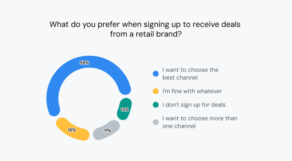 Chart shows 58% of shoppers want to choose where retail brands send promotional messages.