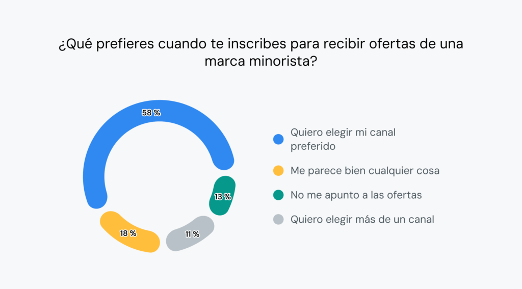 El gráfico muestra que el 58&nbsp;% de los compradores quiere elegir dónde envían las marcas los mensajes promocionales.
