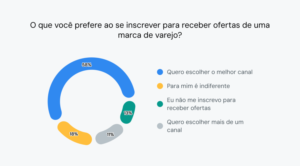 O gráfico mostra que 58% dos compradores querem escolher para onde as marcas de varejo enviam mensagens promocionais.
