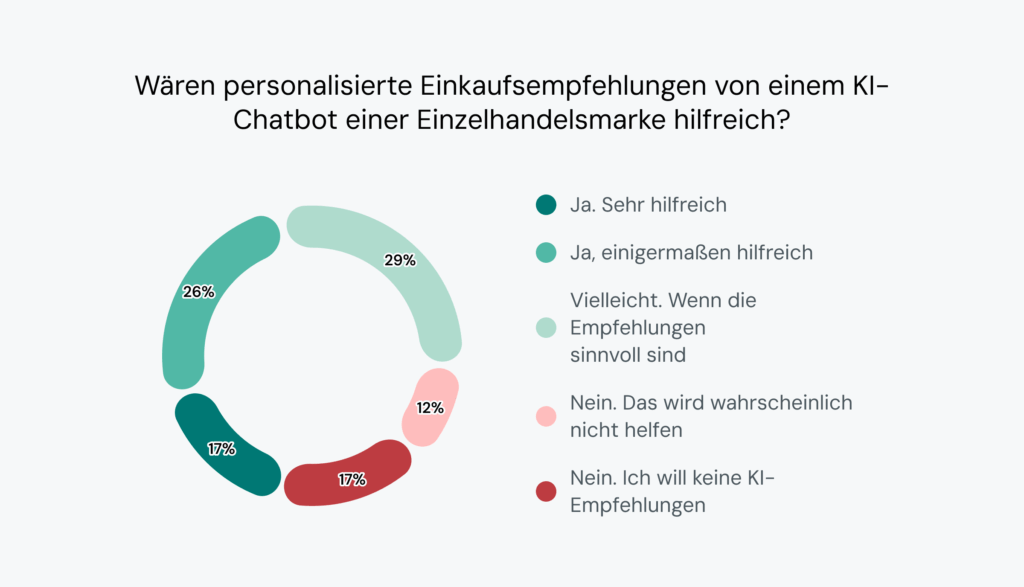 Die Grafik zeigt, dass die Mehrheit der Verbraucher (71&nbsp;%) offen für KI-Empfehlungen im Einzelhandel ist.