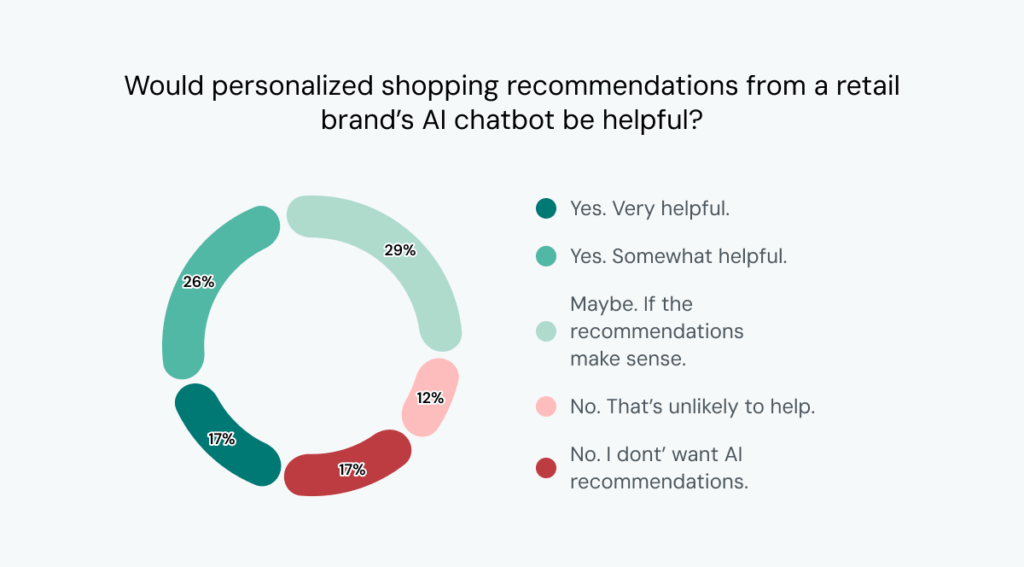 Chart shows majority of consumers (71%) are open to AI retail recommendations.