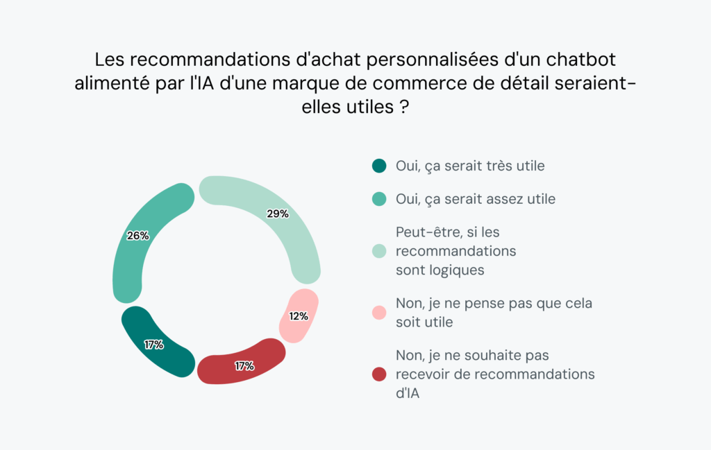 Le graphique montre que la majorité des consommateurs (71&nbsp;%) sont ouverts aux recommandations de l'IA en matière de commerce de détail.