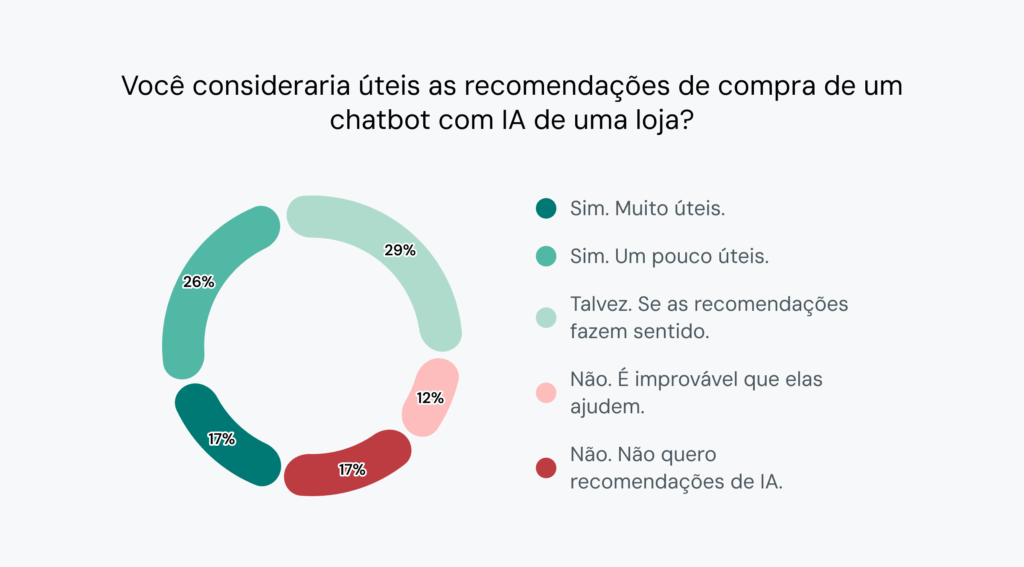 O gráfico mostra que a maioria dos consumidores (71%) está aberta a recomendações de IA para o varejo.