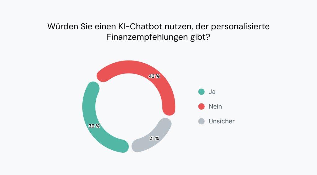 Die Grafik zeigt, dass 43&nbsp;% der Verbraucher keine KI für die Finanzberatung nutzen würden.
