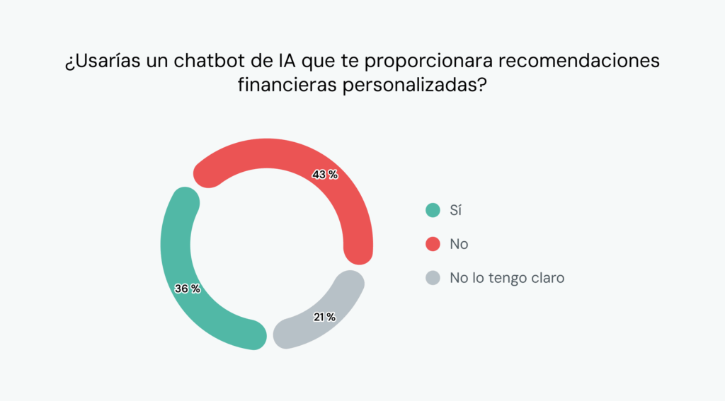 El gráfico muestra que el 43&nbsp;% de los consumidores no utilizaría la IA para el asesoramiento financiero.