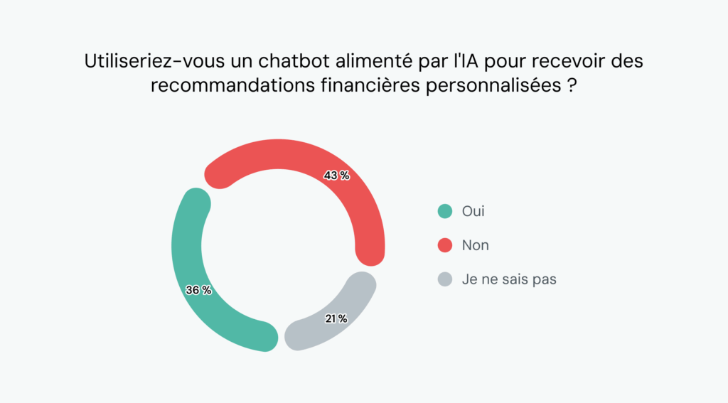 Le graphique montre que 43&nbsp;% des consommateurs n'utiliseraient pas l'IA pour obtenir des conseils financiers.