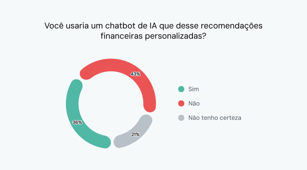 O gráfico mostra que 43% dos consumidores não usariam IA para consultoria financeira.