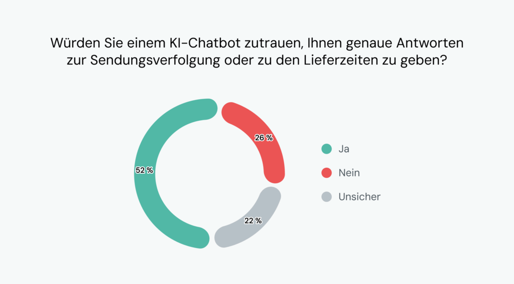 52&nbsp;% der Verbraucher würden der KI vertrauen, wenn es um genaue Lieferinformationen geht.