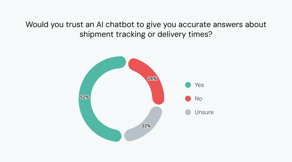 52% of consumers would trust AI for accurate delivery updates.