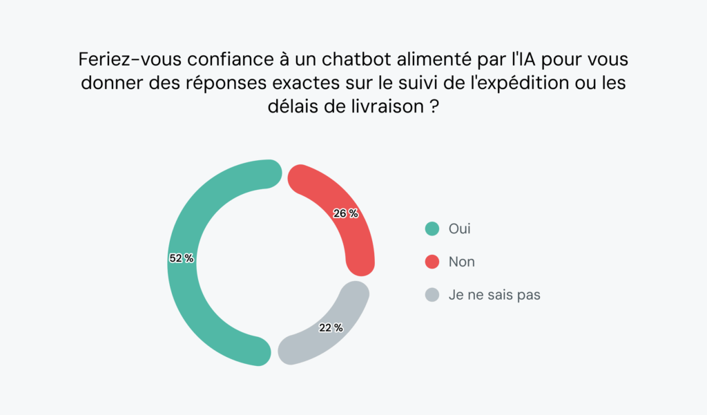 52&nbsp;% des consommateurs feraient confiance à l'IA pour obtenir des informations précises sur les livraisons.