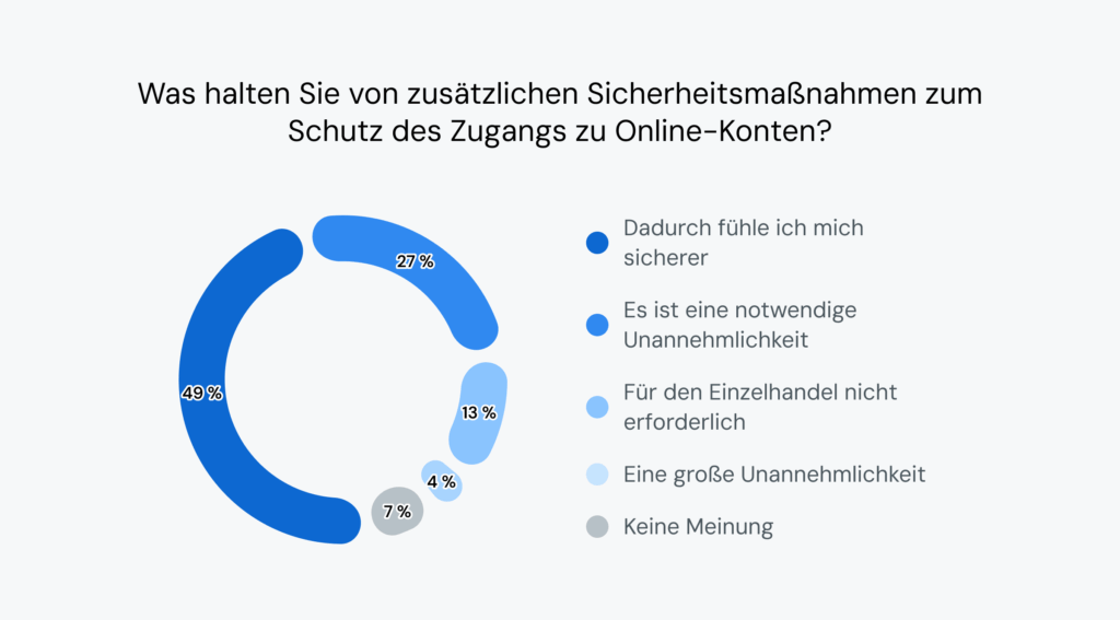 Die Grafik zeigt, dass 49&nbsp;% der Verbraucher sagen, dass sie sich durch Verifizierungsnachrichten sicherer fühlen.