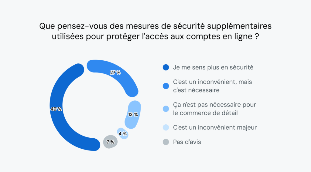 Le graphique montre que 49&nbsp;% des consommateurs déclarent que les messages de vérification les font se sentir plus en sécurité.