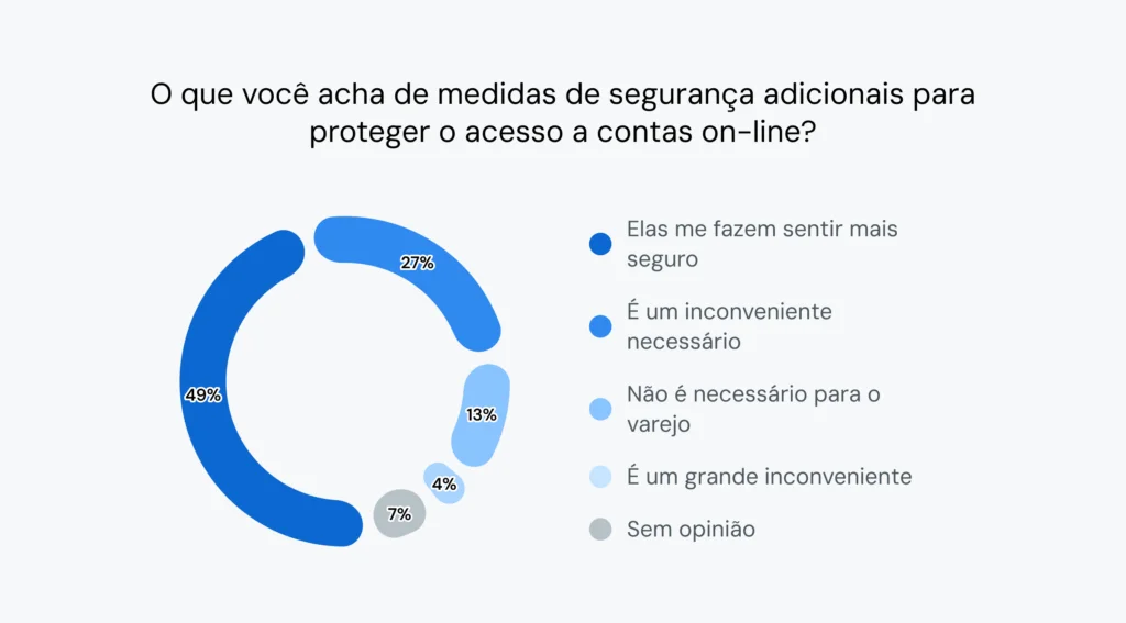 O gráfico mostra que 49% dos consumidores dizem que as mensagens de verificação os fazem se sentir mais seguros.