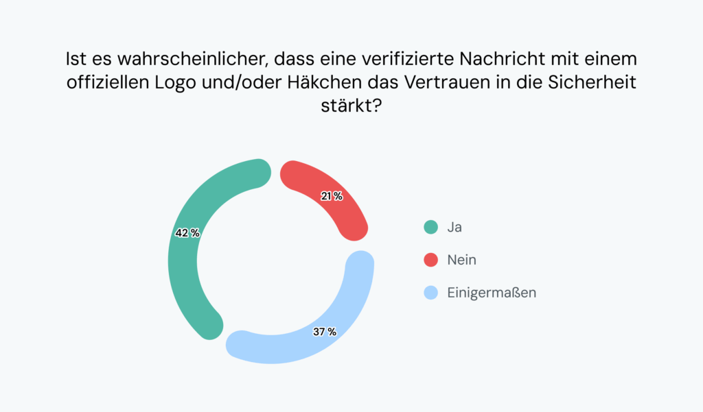 Die Grafik zeigt, dass sich 42&nbsp;% der Verbraucher sicherer und 37&nbsp;% etwas sicherer fühlen, wenn die Nachrichten ein Logo oder ein Häkchen enthalten.
