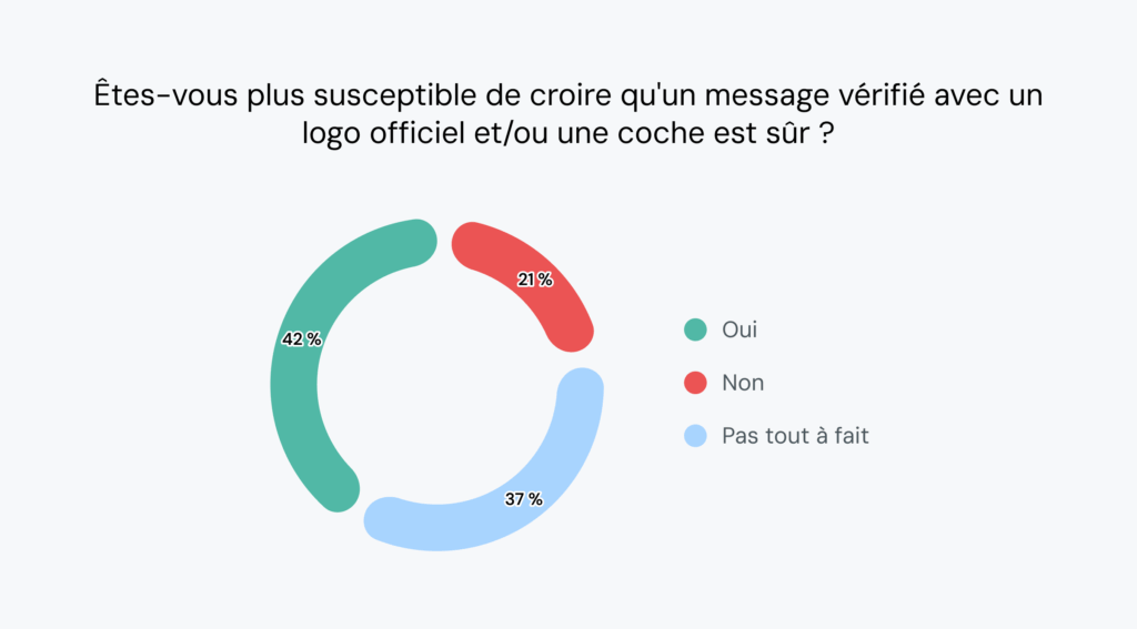 Le graphique montre que 42&nbsp;% des consommateurs se sentent plus en sécurité et 37&nbsp;% un peu plus en sécurité lorsque les messages comportent un logo ou une coche.