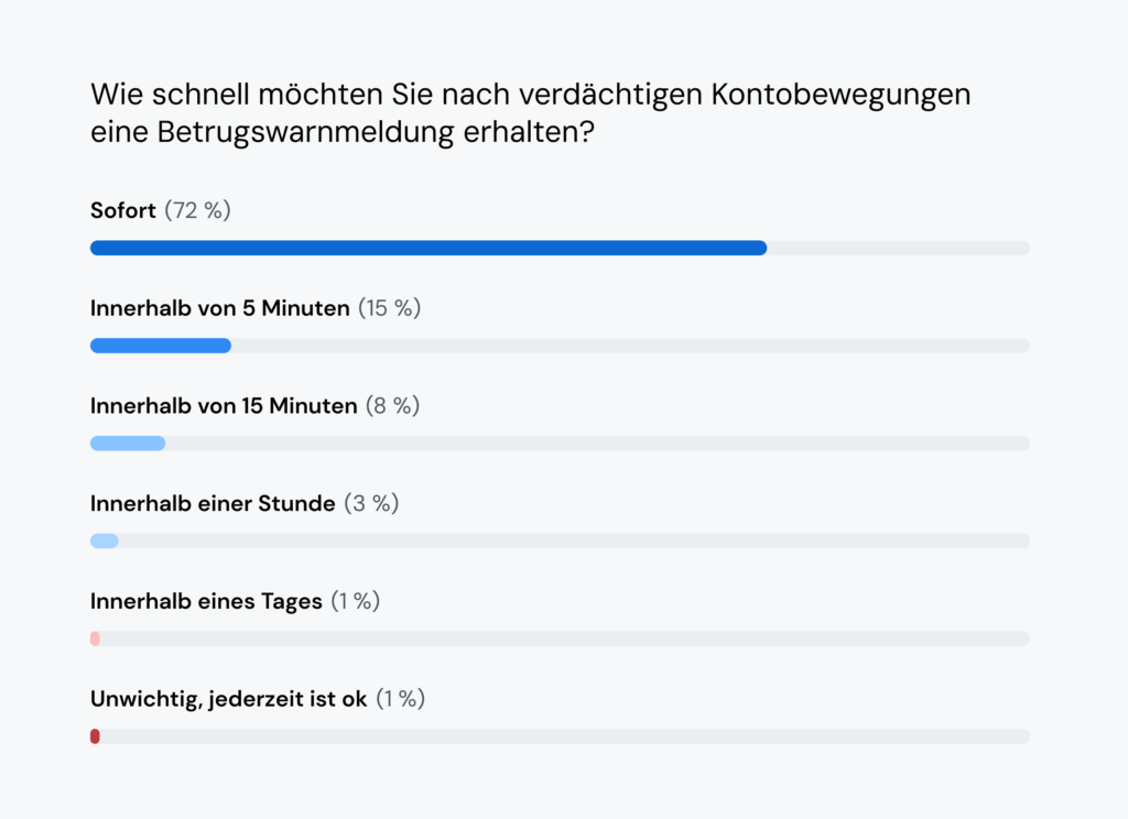 Aus der Tabelle geht hervor, dass 72&nbsp;% der Verbraucher Betrugswarnungen sofort erhalten möchten.
