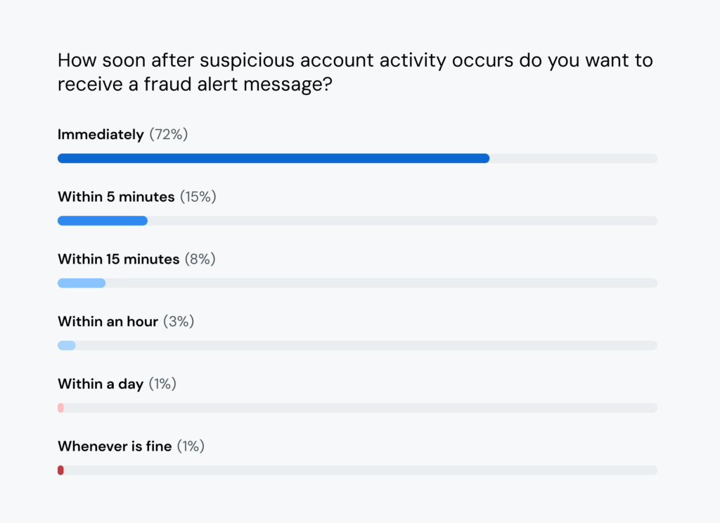 Chart shows 72% of consumers want to receive fraud alerts immediately.