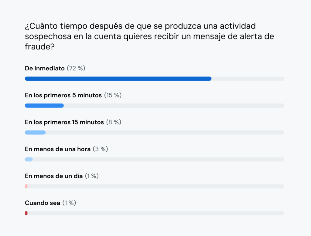 El gráfico muestra que el 72&nbsp;% de los consumidores quiere recibir alertas de fraude inmediatamente.