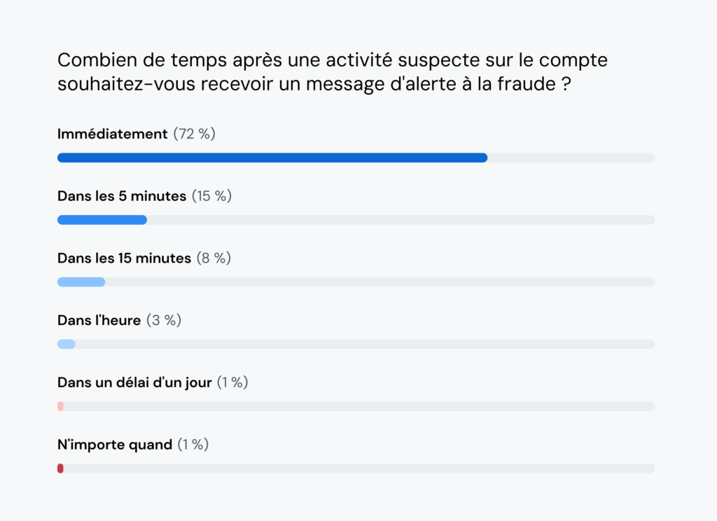 Le graphique montre que 72&nbsp;% des consommateurs souhaitent recevoir les alertes à la fraude immédiatement.