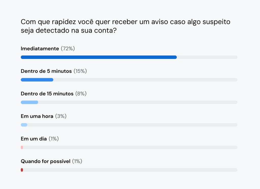 O gráfico mostra que 72% dos consumidores querem receber alertas de fraude imediatamente.