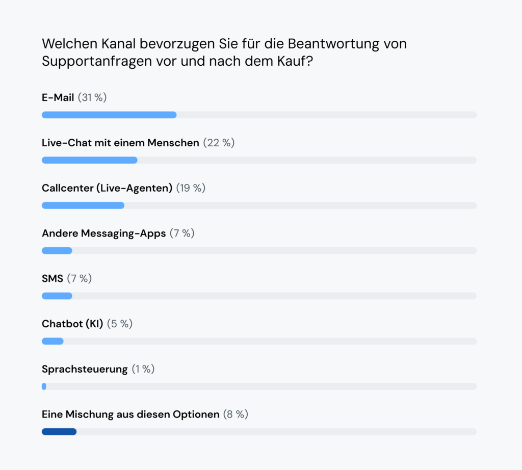 Aus der Tabelle geht hervor, dass 31&nbsp;% E-Mail-Support wünschen, aber 22% den Live-Chat bevorzugen.