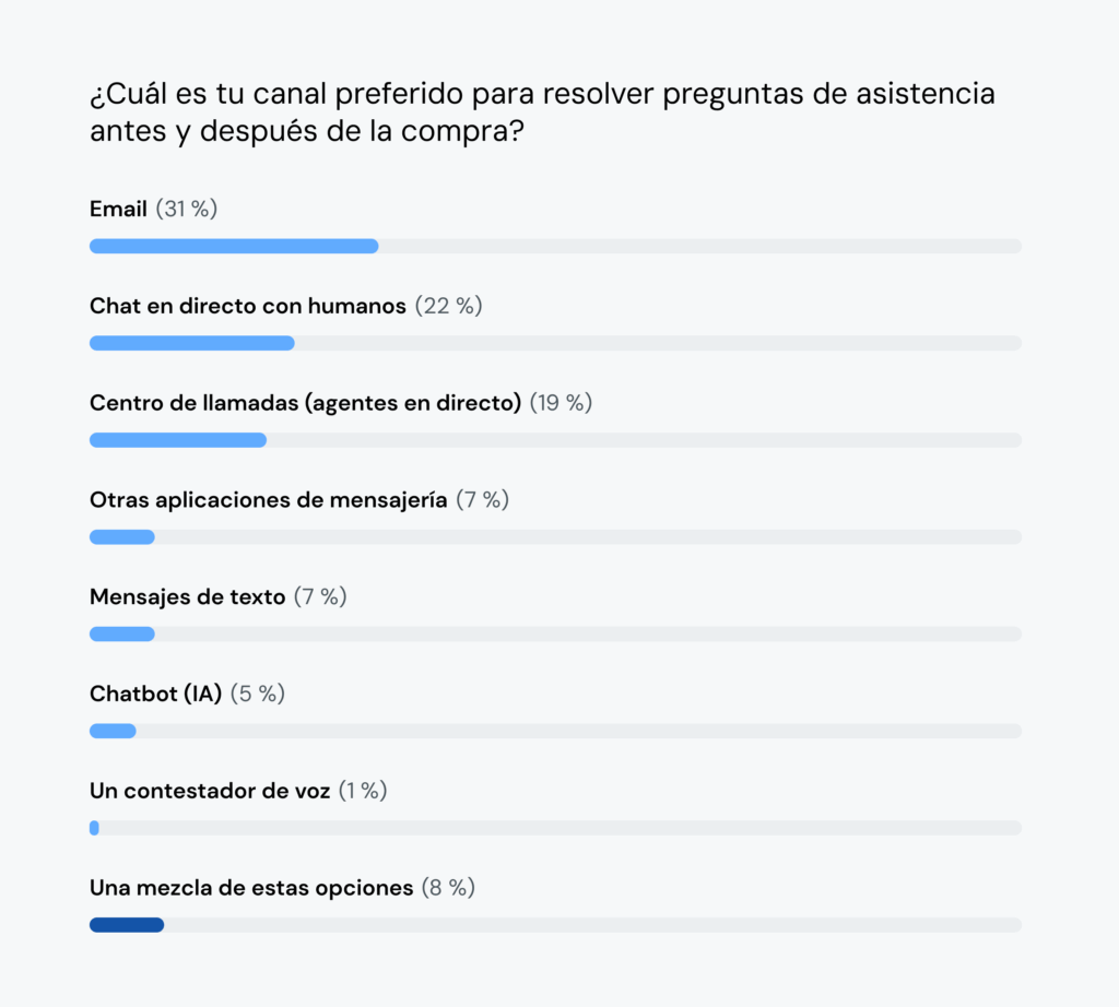 El gráfico muestra que el 31&nbsp;% quiere asistencia por correo electrónico, pero el 22&nbsp;% prefiere utilizar el chat en directo.