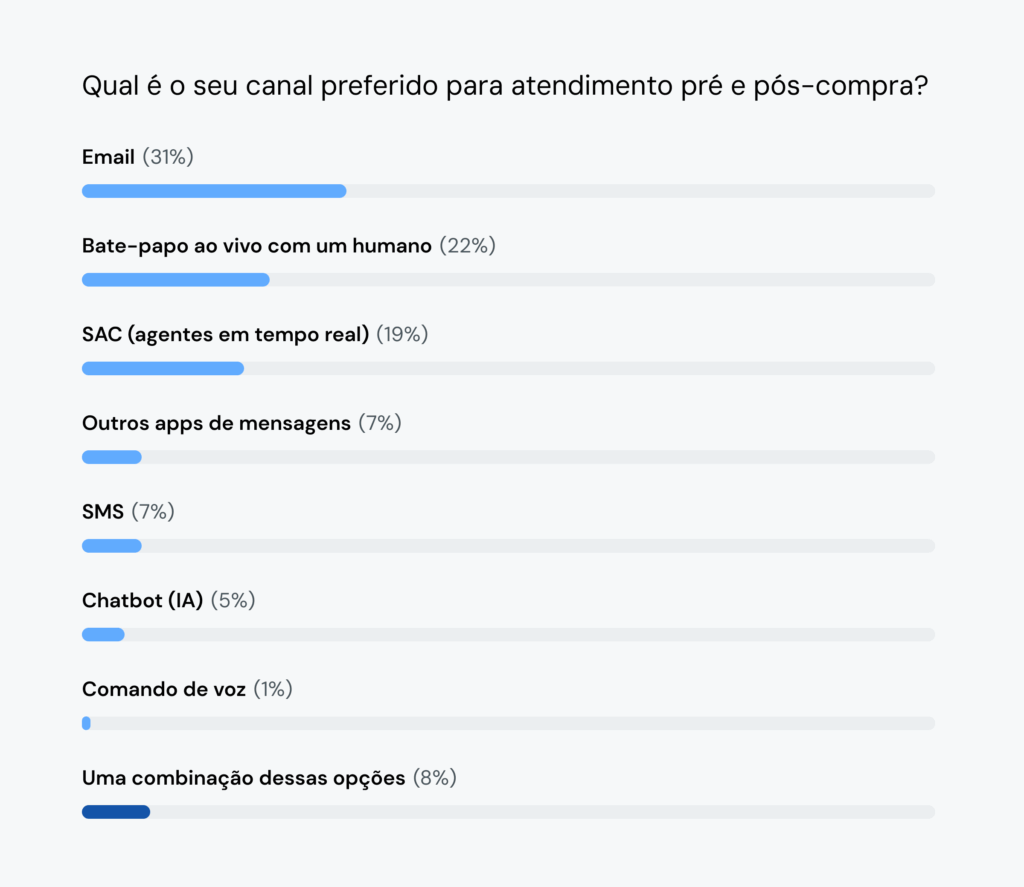 O gráfico mostra que 31% querem suporte por email, mas 22% preferem usar o bate-papo ao vivo.