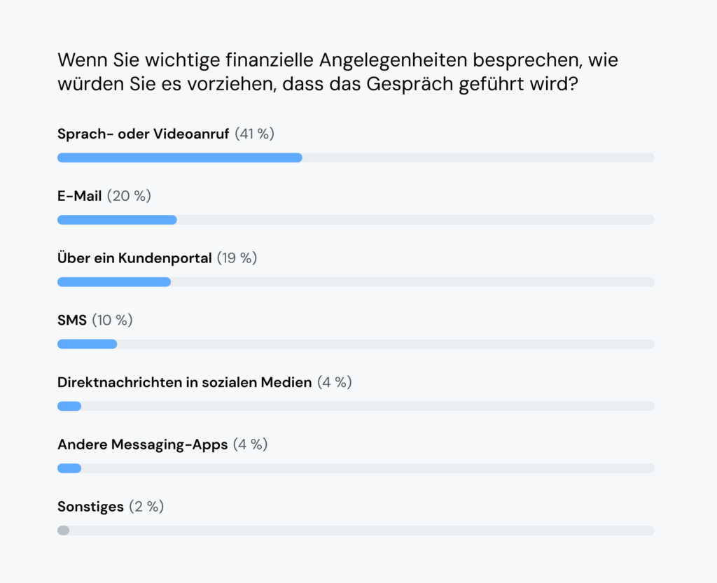 Aus der Tabelle geht hervor, dass 41&nbsp;% der Menschen bei Finanzgesprächen Sprach- gegenüber Videoanrufen bevorzugen.