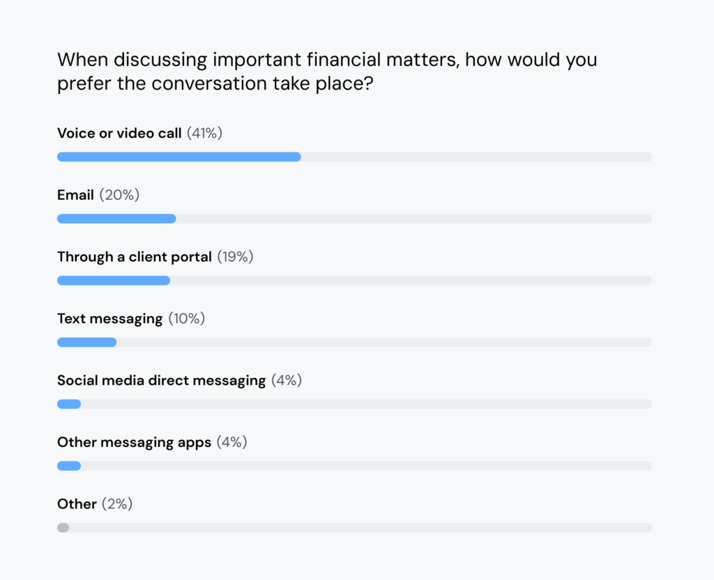 Chart shows 41% of people prefer voice of video calls for financial conversations.