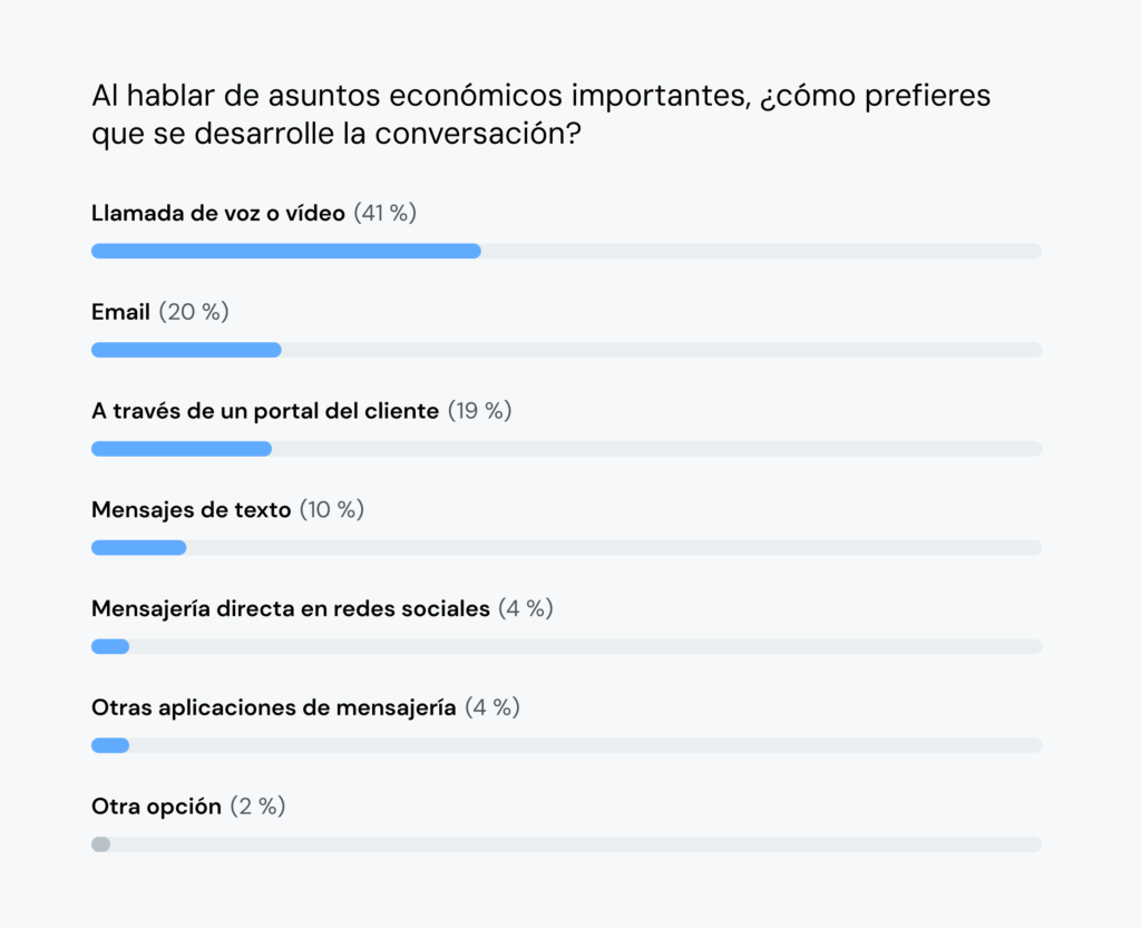 El gráfico muestra que el 41&nbsp;% de las personas prefieren las llamadas de voz a las videollamadas para las conversaciones financieras.