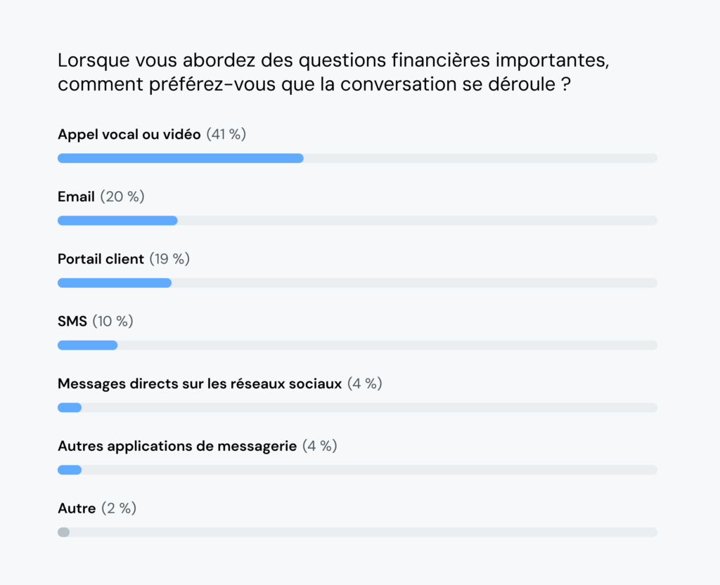 Le graphique montre que 41&nbsp;% des personnes préfèrent les appels vocaux aux appels vidéo pour les conversations financières.