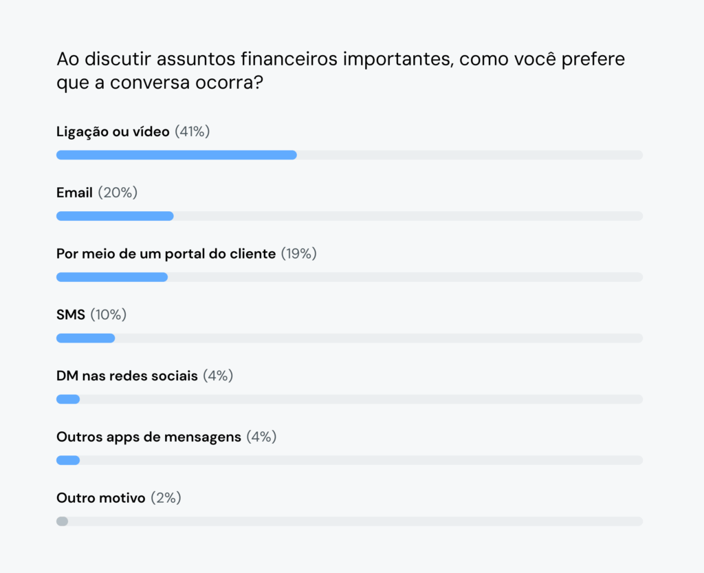 O gráfico mostra que 41% das pessoas preferem chamadas de voz ou de vídeo para conversas financeiras.