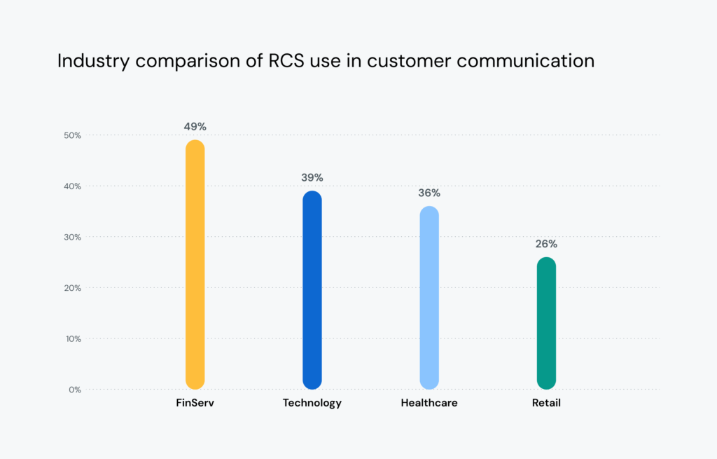 Chart shows FinServ is more likely to use RCS messages than other industries.